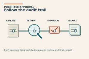 Purchase approval audit trail linking request, review, approval and record