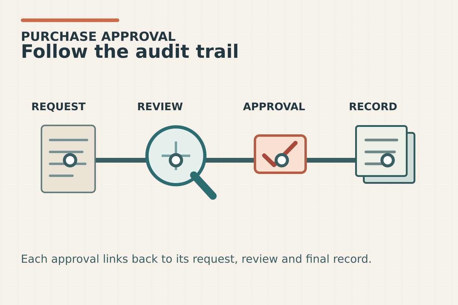 Purchase approval audit trail linking request, review, approval and record